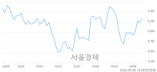 <코>팬엔터테인먼트, 3.05% 오르며 체결강도 강세 지속(235%)