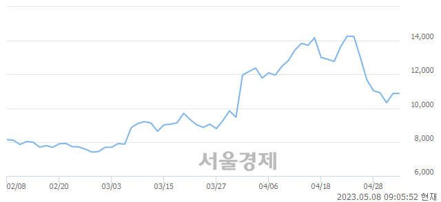 <코>지투파워, 매수잔량 516% 급증