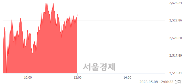 오후 12:00 현재 코스피는 52:48으로 매도우위, 매도강세 업종은 전기가스업(0.02%↑)