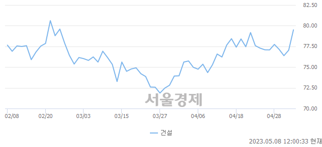 오후 12:00 현재 코스피는 52:48으로 매도우위, 매도강세 업종은 전기가스업(0.02%↑)