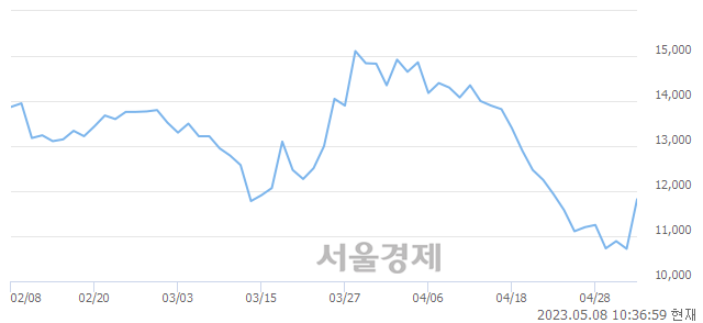 <코>APS, 11.57% 오르며 체결강도 강세 지속(140%)