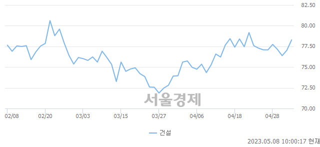 오전 10:00 현재 코스피는 50:50으로 보합세, 매도강세 업종은 금융업(0.81%↑)