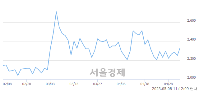 <코>폴라리스세원, 3.78% 오르며 체결강도 강세 지속(158%)