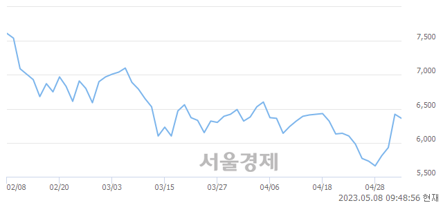 <코>비트컴퓨터, 4.67% 오르며 체결강도 강세 지속(148%)