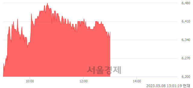 <코>신도기연, 3.75% 오르며 체결강도 강세 지속(143%)