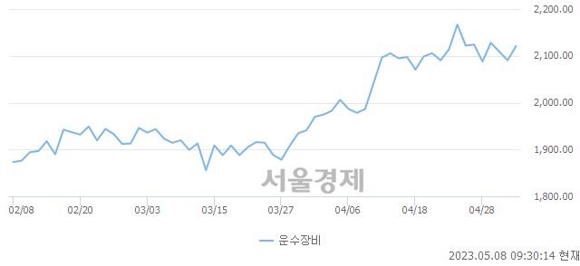 오전 9:30 현재 코스피는 50:50으로 보합세, 매도강세 업종은 음식료품업(0.80%↑)