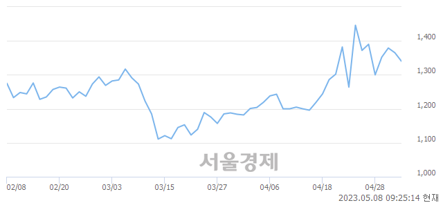 <코>나노, 매수잔량 542% 급증