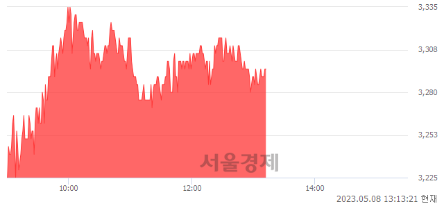 <코>구영테크, 4.77% 오르며 체결강도 강세 지속(136%)