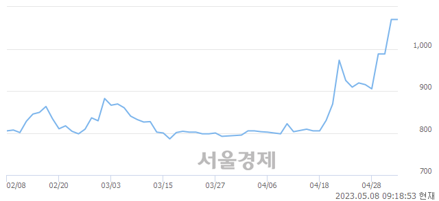 <코>파라텍, 매도잔량 1484% 급증