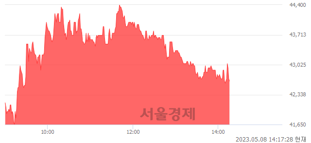 <코>석경에이티, 4.15% 오르며 체결강도 강세 지속(125%)