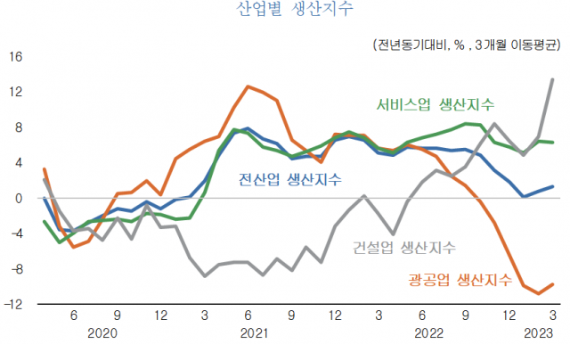 내수 부진 완화에도 '경기 부진 지속'…KDI 성장률 하향 초읽기