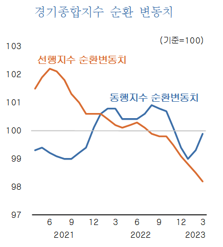 내수 부진 완화에도 '경기 부진 지속'…KDI 성장률 하향 초읽기