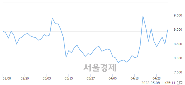 <코>효성오앤비, 5.26% 오르며 체결강도 강세 지속(168%)