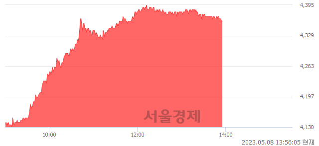 <유>대우건설, 6.21% 오르며 체결강도 강세 지속(297%)