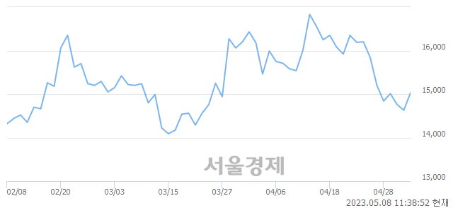 <유>LG디스플레이, 3.01% 오르며 체결강도 강세 지속(197%)