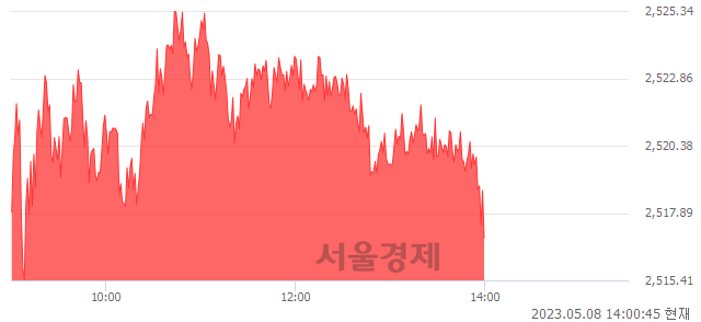 오후 2:00 현재 코스피는 52:48으로 매도우위, 매도강세 업종은 통신업(1.18%↑)