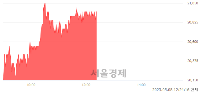 <코>넥슨게임즈, 4.23% 오르며 체결강도 강세 지속(184%)