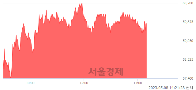 <코>루닛, 4.55% 오르며 체결강도 강세 지속(128%)