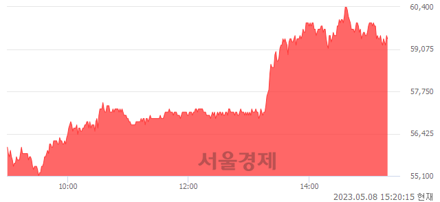 <코>데브시스터즈, 8.00% 오르며 체결강도 강세 지속(170%)