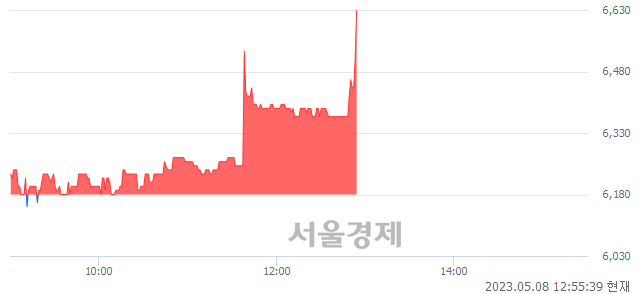 <코>서전기전, 7.28% 오르며 체결강도 강세로 반전(122%)