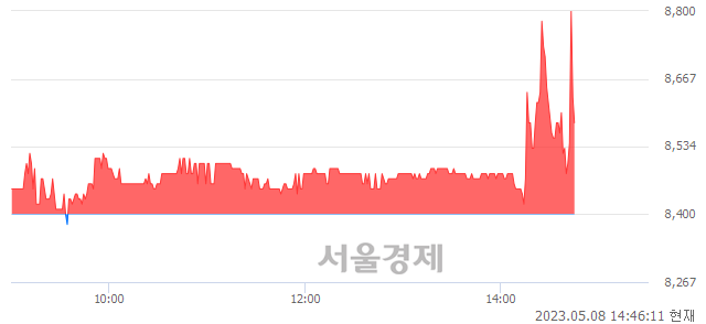 <유>도화엔지니어링, 매도잔량 304% 급증