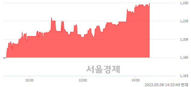 <코>와이즈버즈, 5.48% 오르며 체결강도 강세 지속(240%)