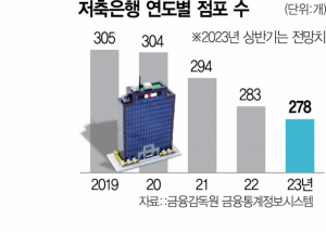 올해 상반기만 벌써 5곳…저축은행 점포도 줄어든다