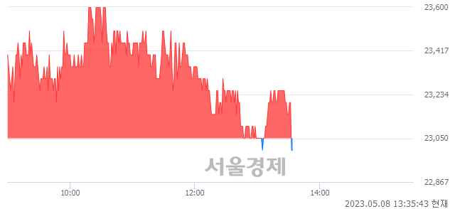 <코>슈프리마, 매도잔량 334% 급증