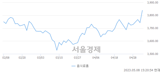 오후 3:20 현재 코스피는 52:48으로 매도우위, 매도강세 업종은 음식료품업(2.55%↑)