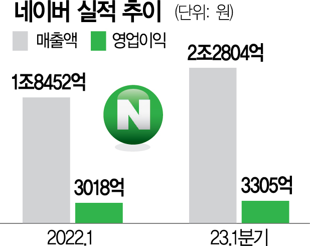 '깜짝 실적' 네이버, 초거대 AI 심는다