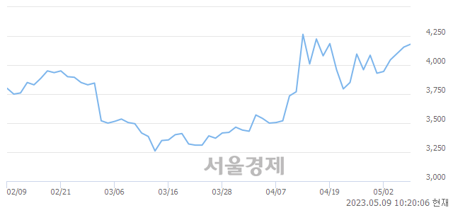 <유>티에이치엔, 3.01% 오르며 체결강도 강세로 반전(142%)