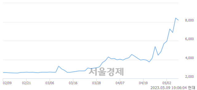 <유>덕양산업, 매도잔량 579% 급증