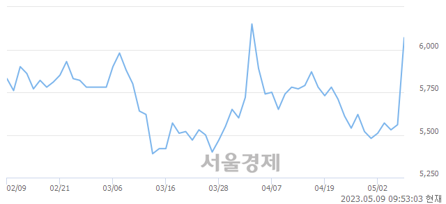 <코>흥구석유, 매도잔량 404% 급증