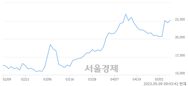 <유>한올바이오파마, 3.15% 오르며 체결강도 강세 지속(156%)