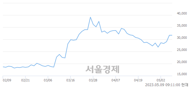 <코>에스피지, 3.15% 오르며 체결강도 강세로 반전(131%)