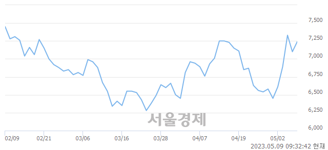 <유>경보제약, 3.94% 오르며 체결강도 강세 지속(146%)