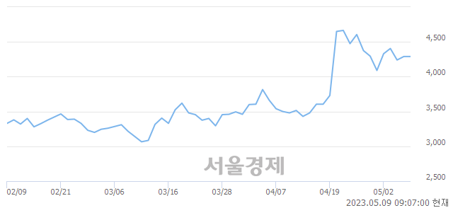 <유>퍼스텍, 매도잔량 954% 급증