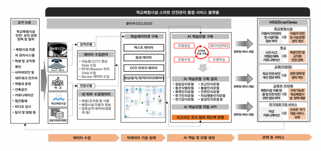 학교복합시설 스마트 안전관리시스템 개념도. 사진 제공=교육부