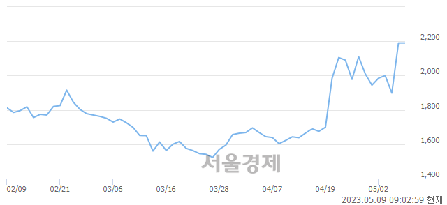 <코>팜스토리, 매도잔량 456% 급증