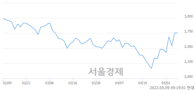 <코>다산솔루에타, 장중 신고가 돌파.. 3,455→3,480(▲25)