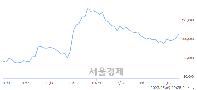 <코>레인보우로보틱스, 매도잔량 393% 급증