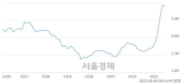 <유>화인베스틸, 4.07% 오르며 체결강도 강세 지속(148%)