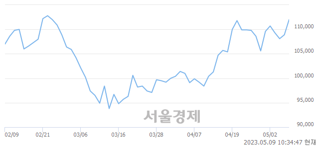 <유>HD현대중공업, 3.03% 오르며 체결강도 강세 지속(264%)