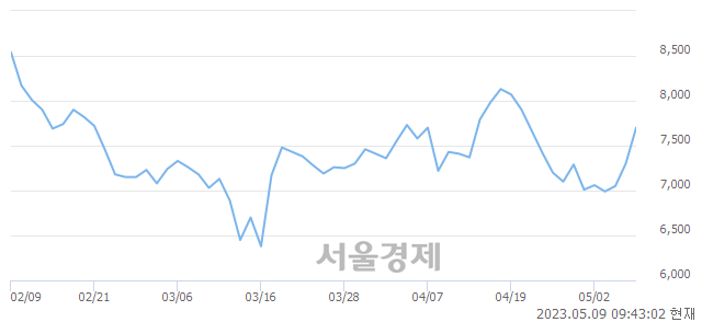 <코>엘앤케이바이오, 6.44% 오르며 체결강도 강세 지속(134%)