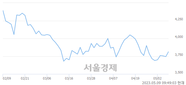 <코>미투온, 매수잔량 543% 급증