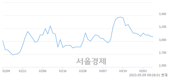 <유>웅진씽크빅, 매도잔량 562% 급증