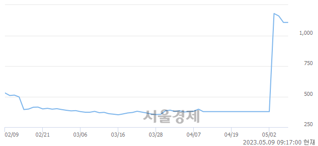 <코>리더스 기술투자, 매수잔량 445% 급증