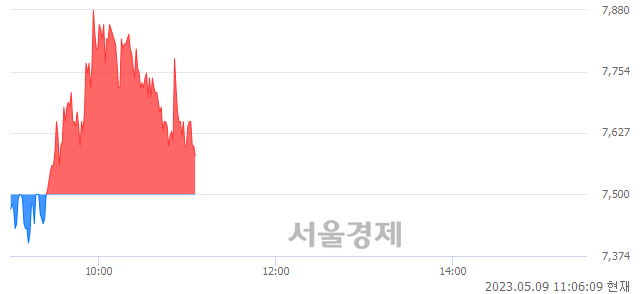 <코>셀바이오휴먼텍, 매수잔량 321% 급증