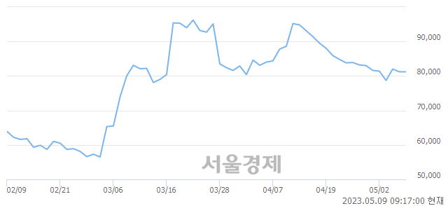 <코>셀트리온제약, 3.45% 오르며 체결강도 강세 지속(152%)