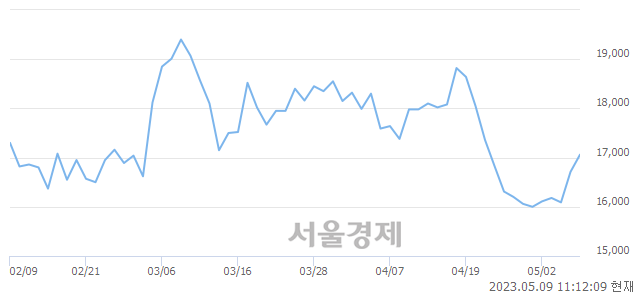 <코>서진시스템, 3.11% 오르며 체결강도 강세 지속(185%)